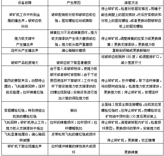 分析：顎式破碎機(jī)在工作中常見(jiàn)的故障及消除的方法