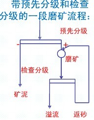 常見(jiàn)的一段磨礦流程各適用于什么情況？