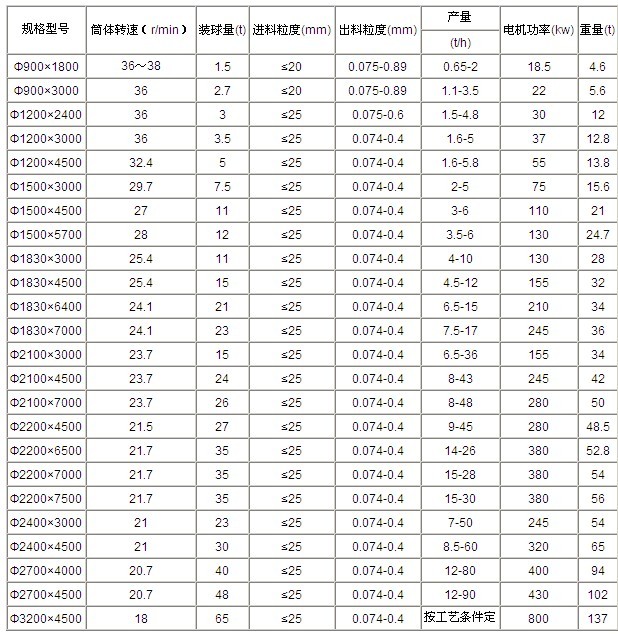 吉宏給出節(jié)能球磨機(jī)技術(shù)參數(shù)，希望大家參考查閱