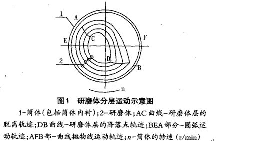 球磨機功率消耗的傳統(tǒng)設(shè)計計算方法